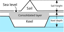 Internal structure of a pressure ridge (ice).