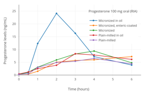 Progesterone levels measured by RIA after a single 100 mg oral dose of different preparations of progesterone powder contained in gelatin capsules in human volunteers.[56] Levels are overestimated due to cross-reactivity with RIA.[1][44][96]