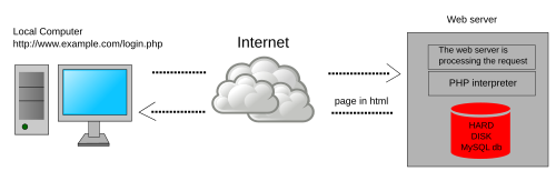 Dynamic web page: example of server-side scripting (PHP and MySQL) Scheme dynamic page en.svg