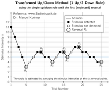 Diagram showing a specific staircase procedure: Transformed Up/Down Method (1 up/ 2 down rule). Until the first reversal (which is neglected) the simple up/down rule and a larger step size is used. Staircase Transformed Up Down English.png