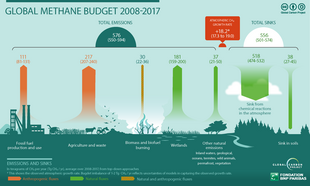 The main sources of methane for the decade 2008-2017, estimated by the Global Carbon Project The Global Methane Budget 2008-2017.png