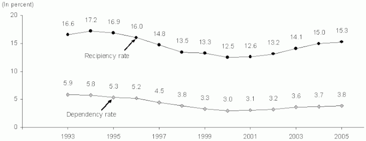 Welfare Receipt and Dependence.gif