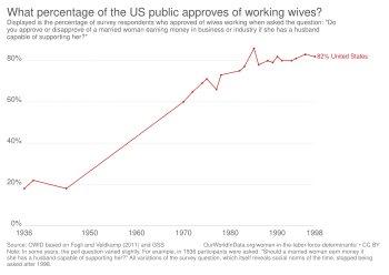 What percentage of the US public approves of working wives What percentage of the US public approves of working wives., OWID.svg