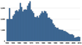 Wildfang, 1950–2010[5]