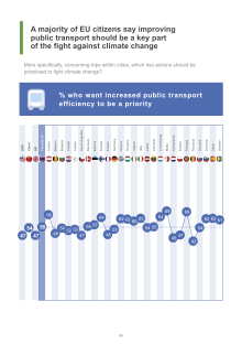 Опитування Європейського Банку Розвитку показує, що більшість європейців бажає пріоритизації громадського транспорту у рамках реалізації політики зменшення шкідливих викидів.
