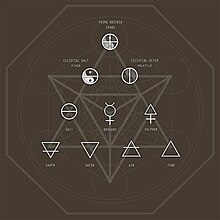 Diagram of Alchemical Elements Alchemy elements chart annotated metatron.jpg