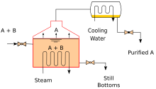 A batch still showing the separation of A and B. BatchDistill.svg