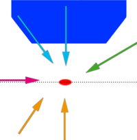 Beleuchtungsmöglichkeiten eines mikroskopischen Präparats (rotes Oval), das in der Schärfeebene (Punktlinie) vor dem Objektiv (dunkelblau) liegt (siehe Text).