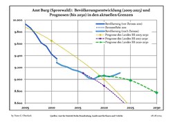 Recent Population Development and Projections (Population Development before Census 2011 (blue line); Recent Population Development according to the Census in Germany in 2011 (blue bordered line); Official projections for 2005-2030 (yellow line); for 2017-2030 (scarlet line); for 2020-2030 (green line)