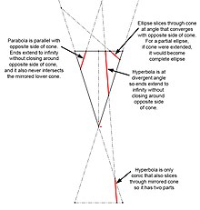 2D side view of cone being sectioned by planes at three different angles. The ellipse converges on the opposite side and so closes around the cone to form a closed profile. The hyperbola is parallel with the opposite side of the cone and so it never closes around it and the open ends extend to infinity. The hyperbola diverges from the opposite side. so it looks like the parabola but also has another part where it intersects with a mirror image of the cone