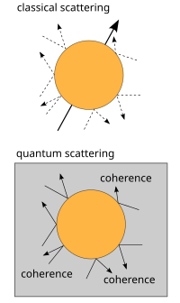 In classical scattering of a target body by environmental photons, the motion of the target body will not be changed by the scattered photons on the average. In quantum scattering, the interaction between the scattered photons and the superposed target body will cause them to be entangled, thereby delocalizing the phase coherence from the target body to the whole system, rendering the interference pattern unobservable. DecoherenceQuantumClassical en.svg