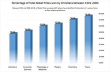 Distribution of Christians in Nobel Prizes between 1901 and 2000 Distribution of Christians in Nobel Prizes between 1901-2000.png