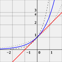 '"`UNIQ--postMath-00000002-QINU`"' es el único número real a para el cual se cumple que el valor de la derivada de la función f (x) = ax (curva azul) en el punto x = 0 es exactamente 1. En comparación se muestran las funciones 2x (línea punteada) y 4x (línea discontinua), que no son tangentes a la línea de pendiente 1 (en rojo).