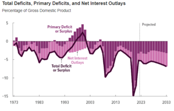 The actual and projected budget deficit of the United States federal budget by the CBO Federal Budget Deficit or Surplus over time as of 2023.png