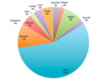 Distribution of survey languages chose