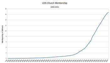 The church saw prodigious numerical growth in the latter half of the 20th century, but the growth has since leveled off. LDS Church Membership 1830-2021.png