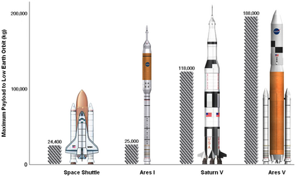 Comparison of maximum payload to low Earth orbit.
1. Space Shuttle payload includes crew and cargo. 2. Ares I payload includes only crew and inherent craft. 3. Saturn V payload includes crew, inherent craft and cargo. 4. Ares V payload includes only cargo and inherent craft. Maximum payload.PNG
