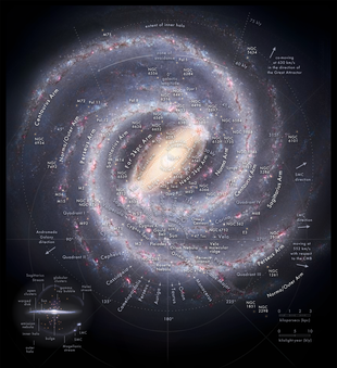 Map of the Milky Way Galaxy, with the constellations that cross the galactic plane in each direction and the known prominent components annotated including main arms, spurs, bar, nucleus/bulge, notable nebulae and globular clusters Milky way map.png