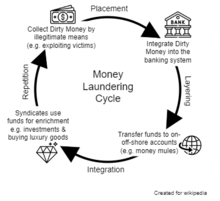 Money Laundering Cycle Money laundering.png