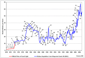 Detailed analysis of changes in oil price from...