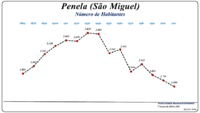 Evolução da População (1864 / 2011)