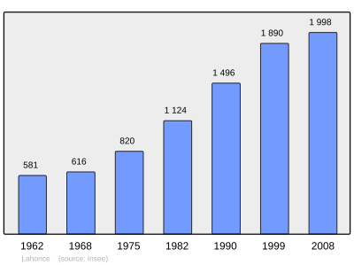 Reference: 
 INSEE [2]