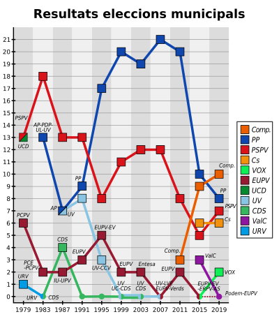 Històric de regidors a l'ajuntament de València.