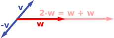 Scalar multiplication: the multiples −v and 2w are shown.