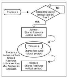 Figure 2: A process accessing a shared resource if available, based on some synchronization technique. Shared Resource access in synchronization environment.png