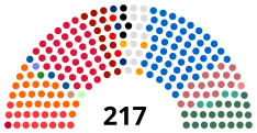 Répartition par parti après les élections de 2019 : Ennahdha (52) Au cœur de la Tunisie (38) Courant démocrate (22) Coalition de la dignité (21) Parti destourien libre (17) Mouvement du peuple (15) Tahya Tounes (14) Machrouu Tounes (4) Errahma (4) Union populaire républicaine (3) Nidaa Tounes (3) Al Badil Ettounsi (3) Afek Tounes (2) Front populaire (1) Courant de l'amour (1) Union démocratique et sociale (1) Parti de la voix des agriculteurs (1) Aïch Tounsi (1) Parti socialiste destourien (1) Indépendants (12)