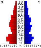 Bevolkingspiramide Sherman County