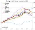 I made my own graph using OECD data (thin lines) and overlaid it, this time trying to match the lines as exactly as possible.