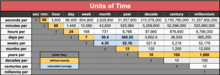 Table showing quantitative relationships between common units of time Units of Time in tabular form.png