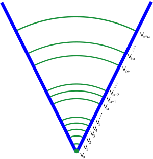 Un segment initial de l'univers de von Neumann. La multiplication des nombres ordinaux est écrite en sens inverse de la convention usuelle (voir Opérations arithmétiques sur les ordinaux).