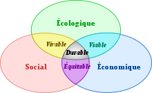 Schéma du développement durable : au confluent de trois parties constitutives.