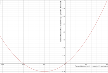 Graph of the force experienced by a 10-kilogram (22 lb) object as a function of its speed moving along Earth's equator (as measured within the rotating frame). (Positive force in the graph is directed upward. Positive speed is directed eastward and negative speed is directed westward). Eotvos efect on 10Kg.png