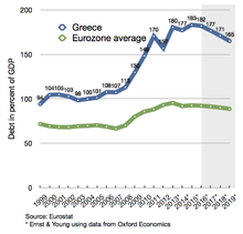 Greece government-debt compared with EU average, 1999-2019 Greek debt and EU average.png