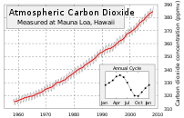This figure shows the history of atmospheric c...