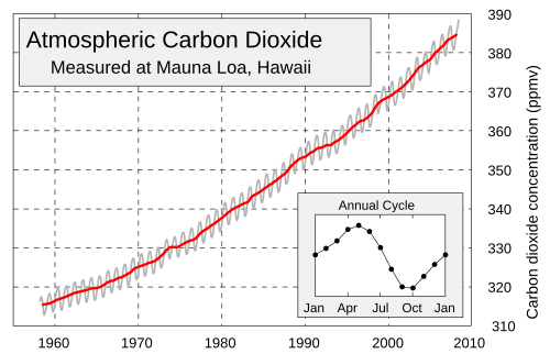 CO2 levels