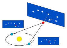 Stellar parallax motion from annual parallax. Half the apex angle is the parallax angle. ParallaxV2.svg