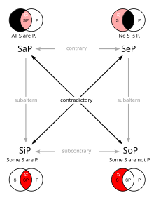 This diagram shows the contradictory relationships between categorical propositions in the square of opposition of Aristotelian logic. Square of opposition, set diagrams.svg