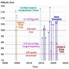 Timeline of SpaceShipOne, SpaceShipTwo, CSXT and New Shepard sub-orbital flights. Where booster and capsule achieved different altitudes, the higher is plotted. In the SVG file, hover over a point to show details. Suborbital spaceflight timeline.svg