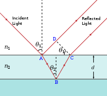 When light falls on a thin film, the waves reflected from the upper and lower surfaces travel different distances depending on the angle, so they interfere. Thin film interference.svg