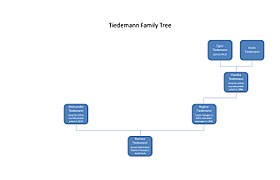 Arbre genealògic de la família Tiedemann