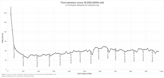 Graph showing the number of days between every 10,000,000th edit (ca. 50 days), from 2005 to 2011
