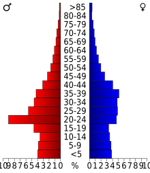 Schéma représentant la population du comté, par tranche d'âge. En rouge, à gauche, les femmes, en bleu à droite, les hommes.Pyramide des âges du comté de Coryell (2000).