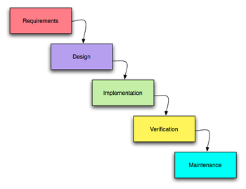 The unmodified "waterfall model".  Progress flows from the top to the bottom, like a waterfall.