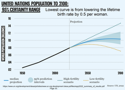 Projections of population growth. World population projections. United Nations.png