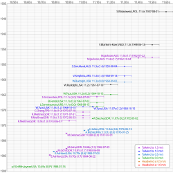 ☎∈ Women's 100 metres world record progression as ratified by the International Association of Athletics Federations. Note: For greater legibility, times which equal the record in the same calendar year are not shown.