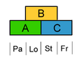 ABC-model hos Ris. Pa: foravne, Lo: svulmelegeme